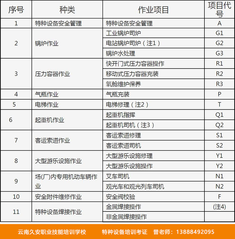 特種設備作業人員資格認定分類與項目 特種設備作業人員資格認定分類與項目
