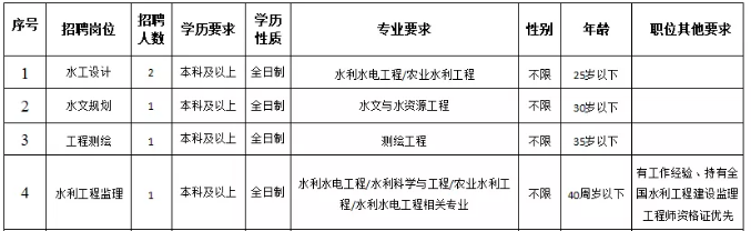 ��ͨ��ˮ��ˮ늿��y�O(sh��)Ӌ�о�Ժ2022����Ƹ����