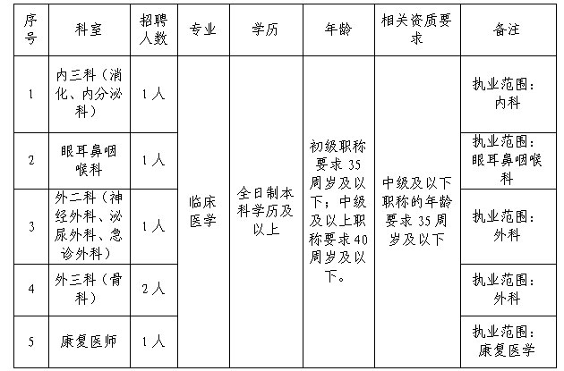 【昆明招聘】昆明市西山區(qū)人民醫(yī)院招聘6人 【昆明招聘】昆明市西山區(qū)人民醫(yī)院招聘6人